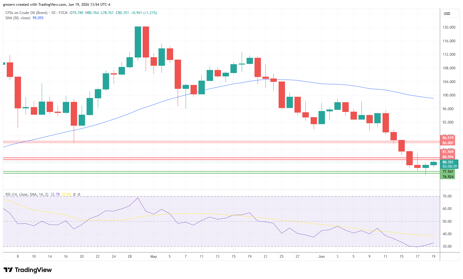 Brent Oil 190626 Daily Chart