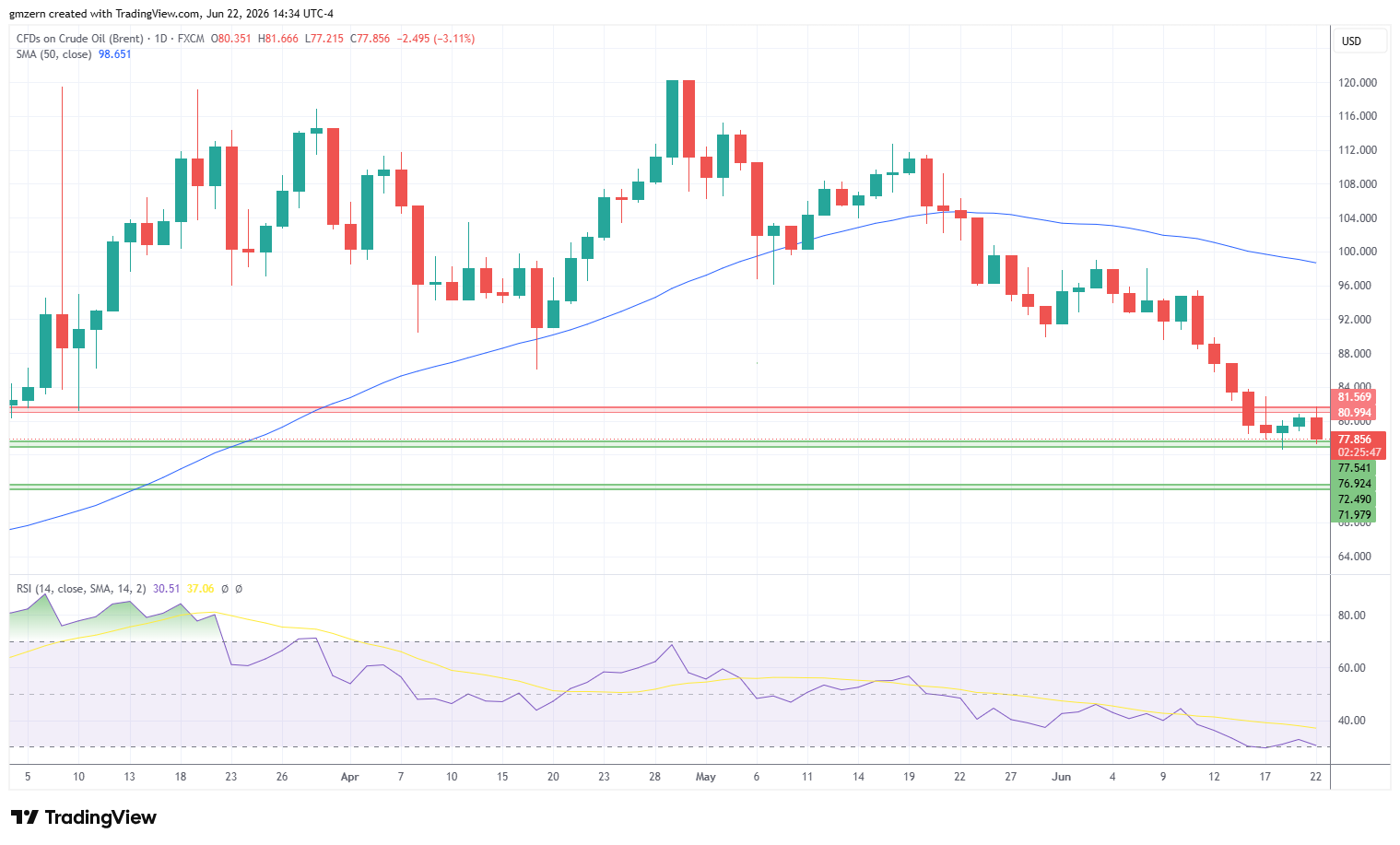 Brent Oil 220626 Daily Chart