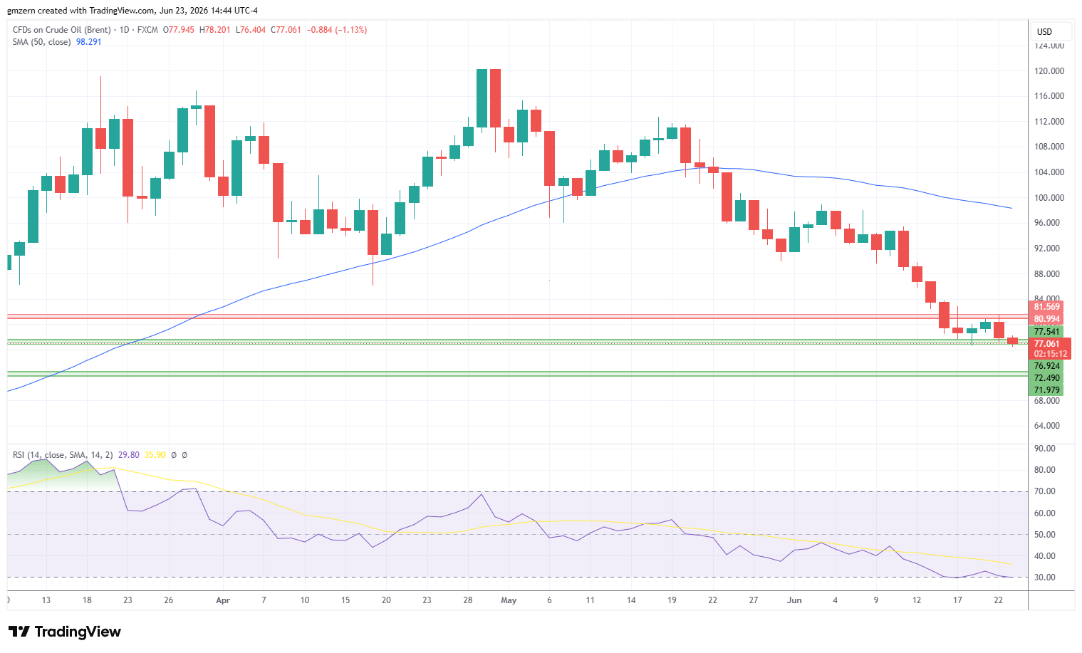Brent Oil 230626 Daily Chart
