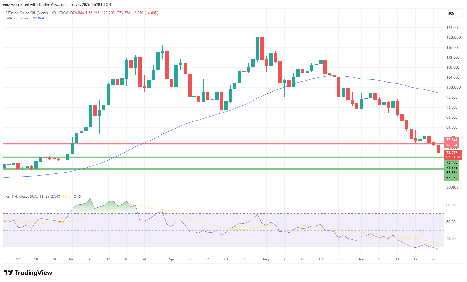 Brent Oil 240626 Daily Chart