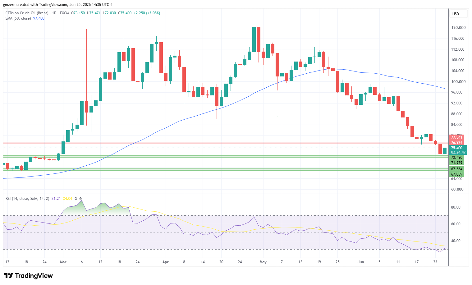Brent Oil 250626 Daily Chart