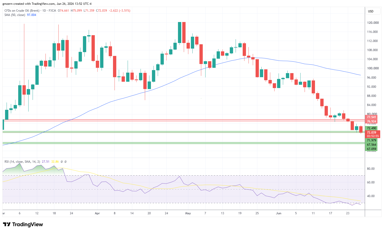 Brent Oil 260626 Daily Chart