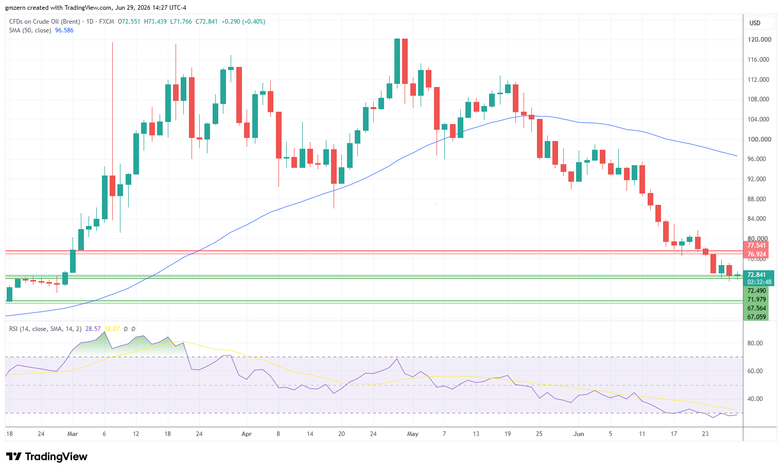 Brent Oil 290626 Daily Chart