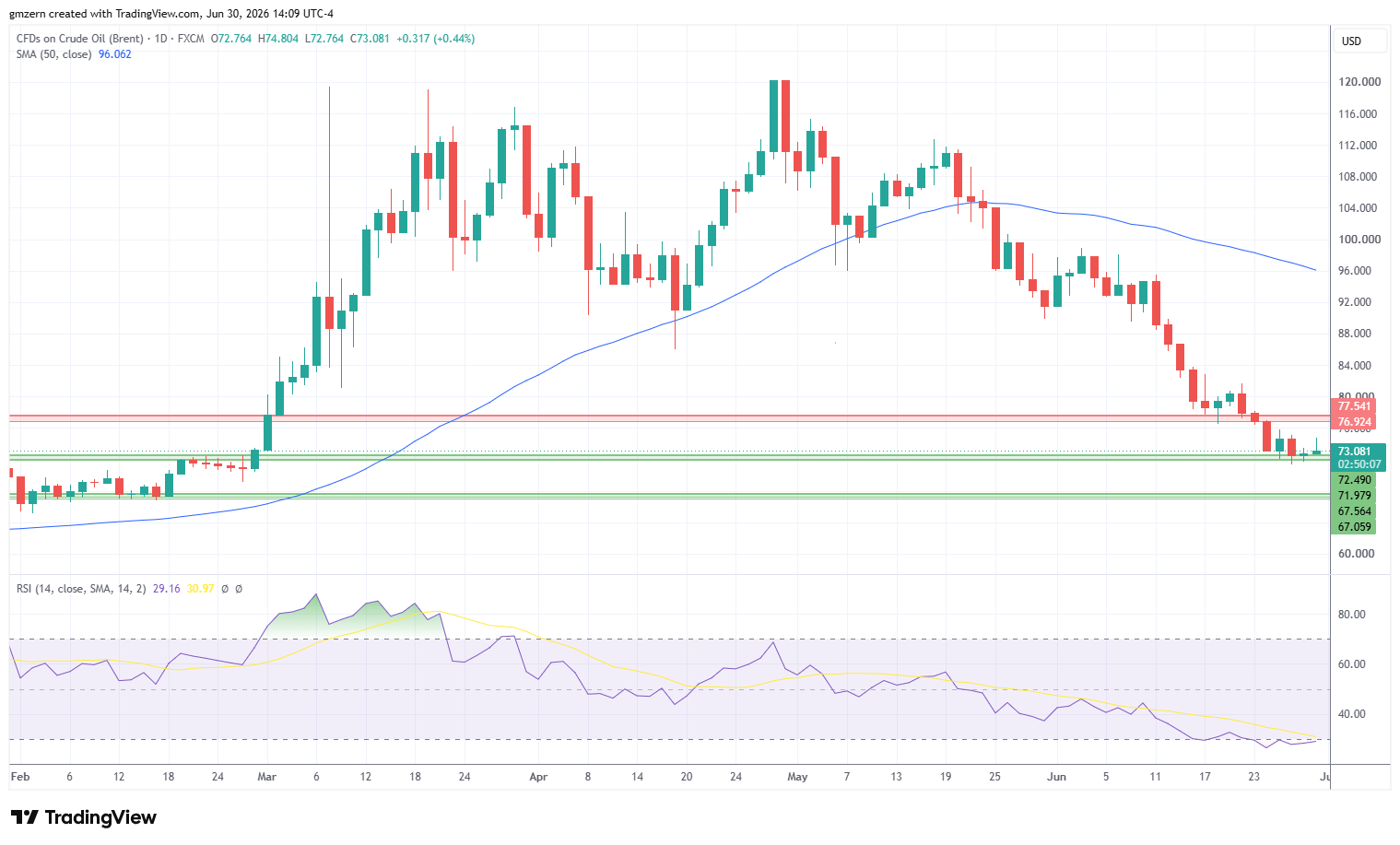 Brent Oil 300626 Daily Chart