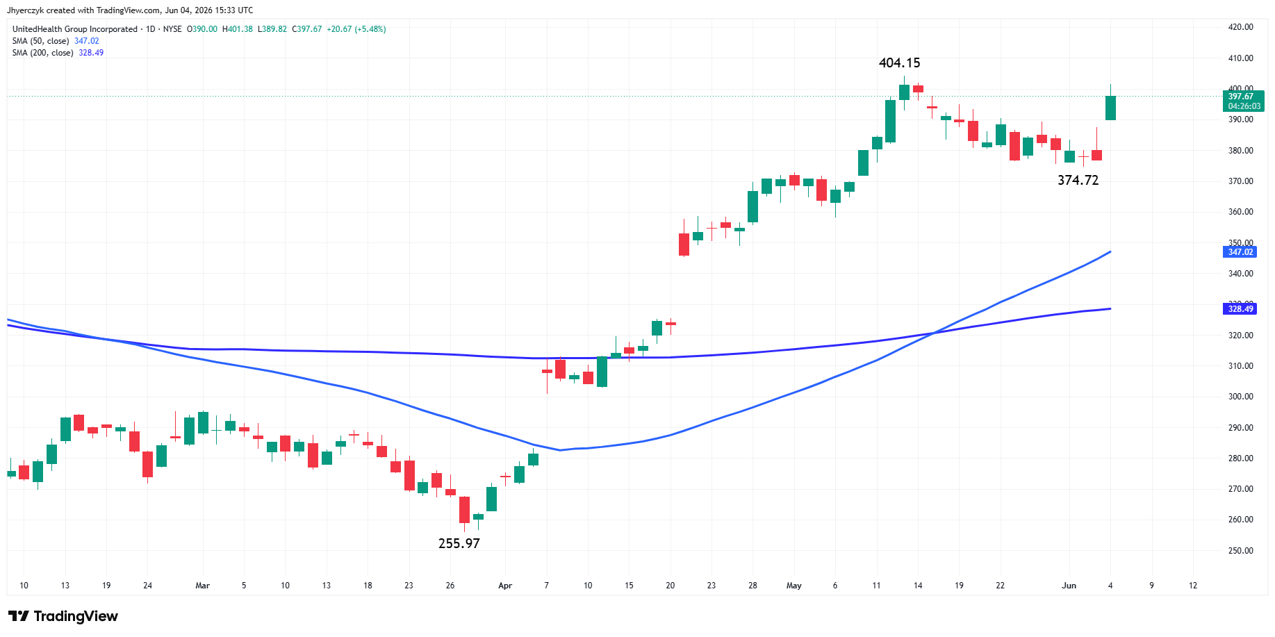 UnitedHealth Group Incorporated Analysis