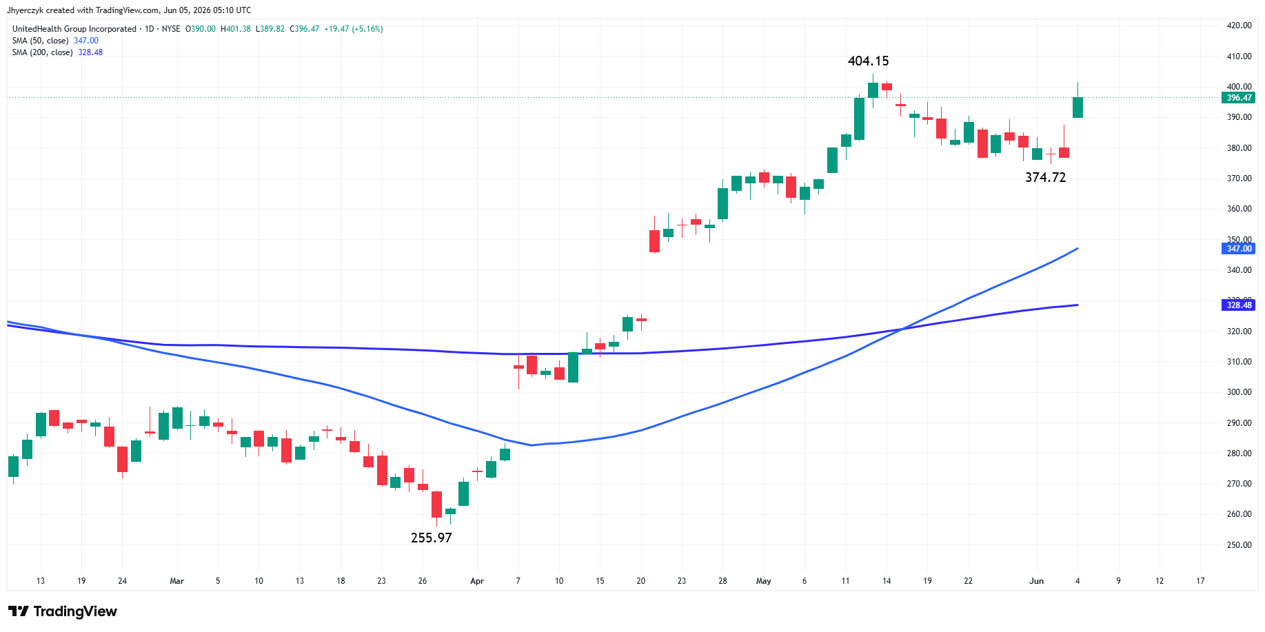 UnitedHealth Group Incorporated Analysis