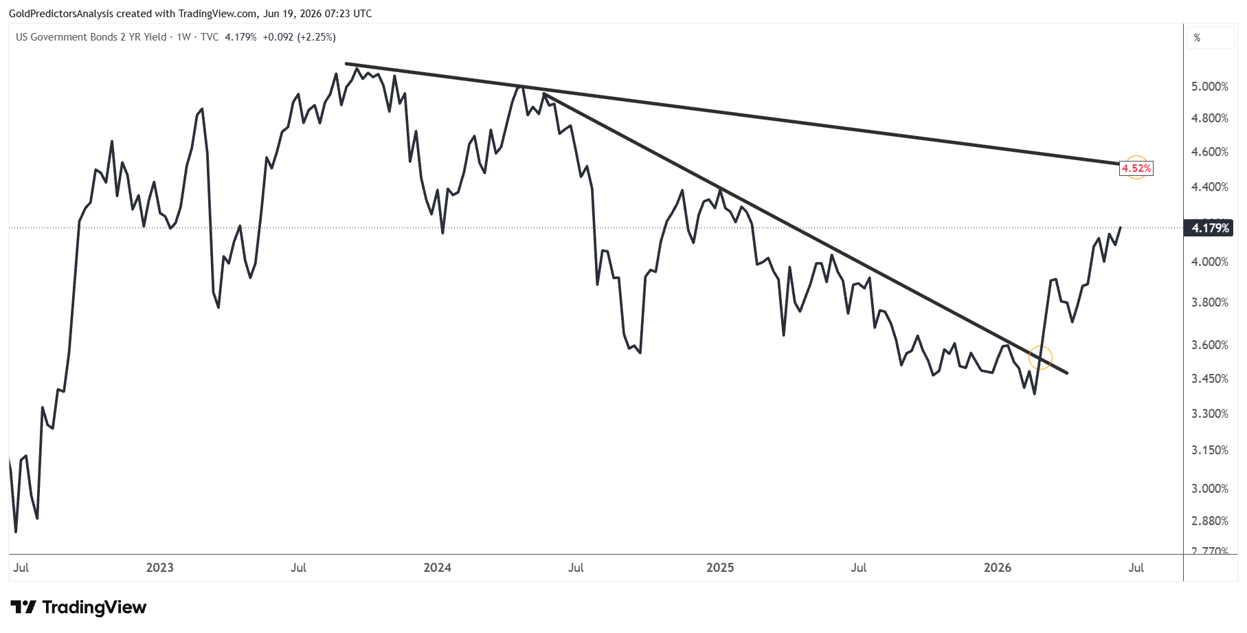 Rendimenti del Treasury a 2 anni