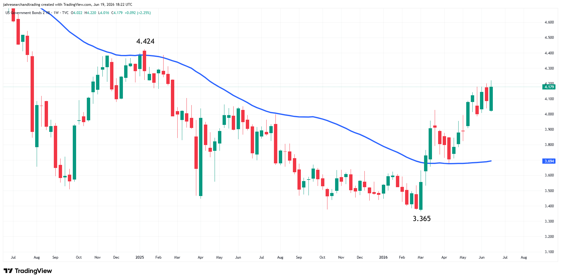 US Government Bonds 2-Year Yield