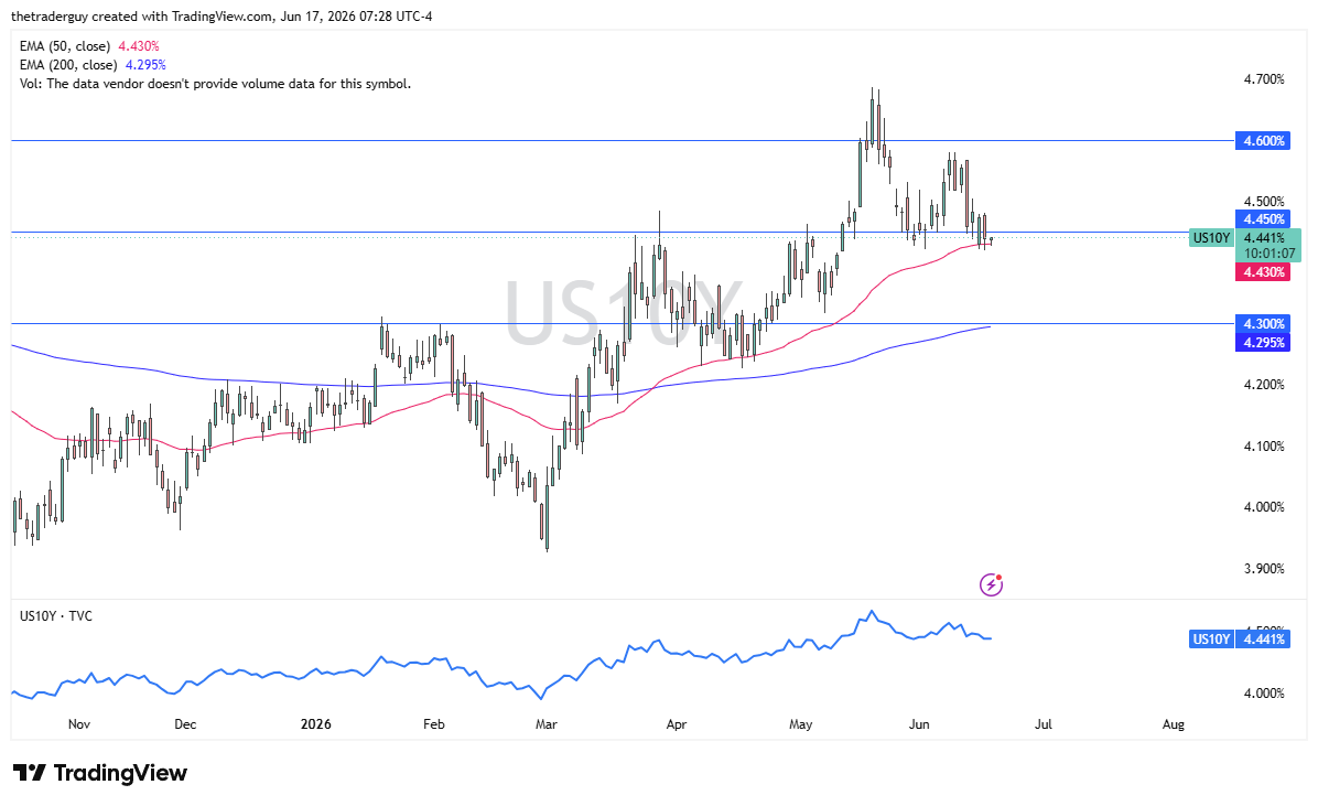 US 10-Year Yield daily chart. Source: TradingView