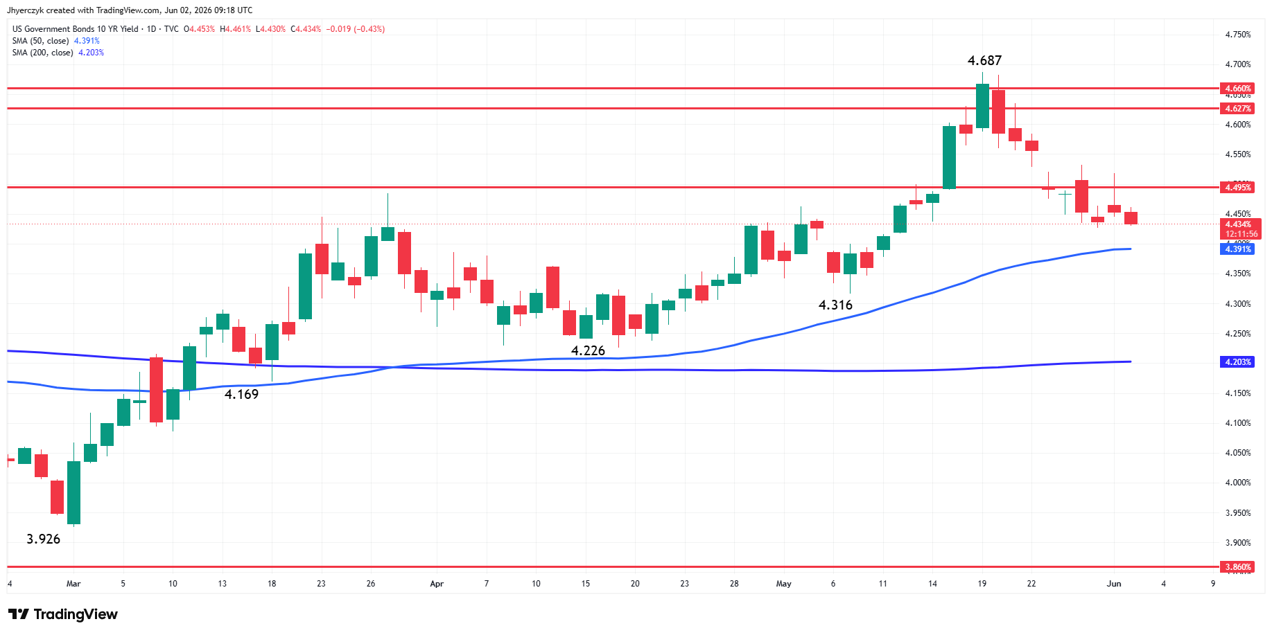 US Government Bonds 10-Year Yield Analysis