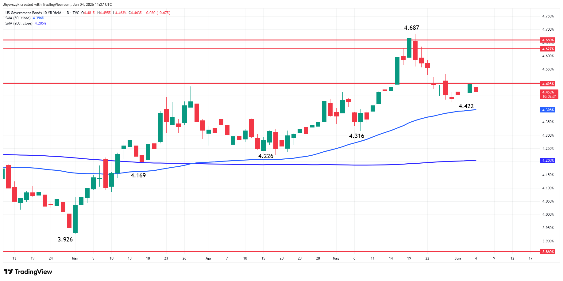 US Government Bonds 10-Year Yield Analysis