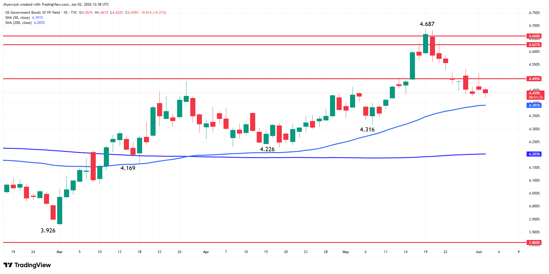 US Government Bonds 10-Year Yield Analysis
