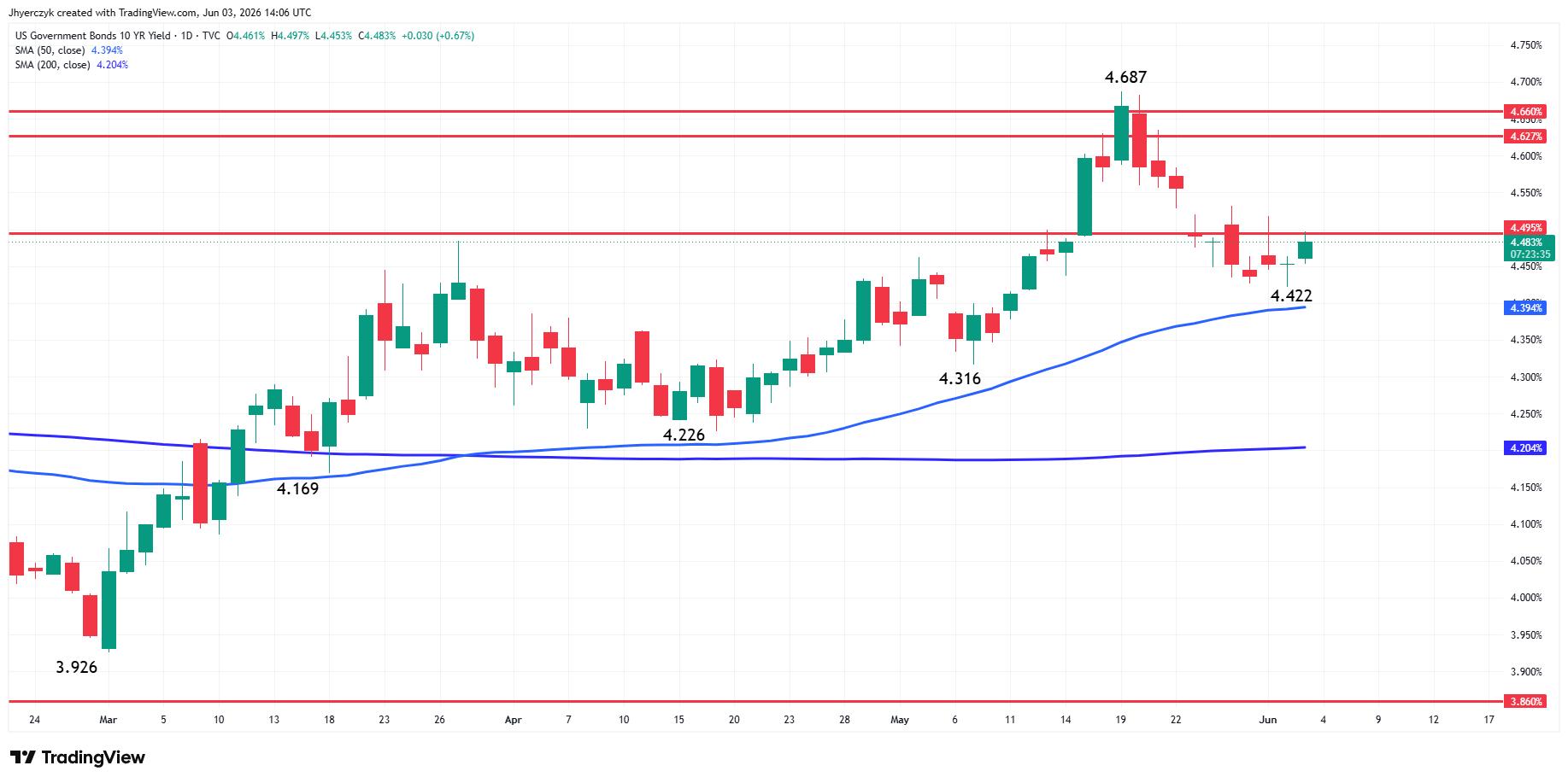 US Government Bonds 10-Year Yield Analysis