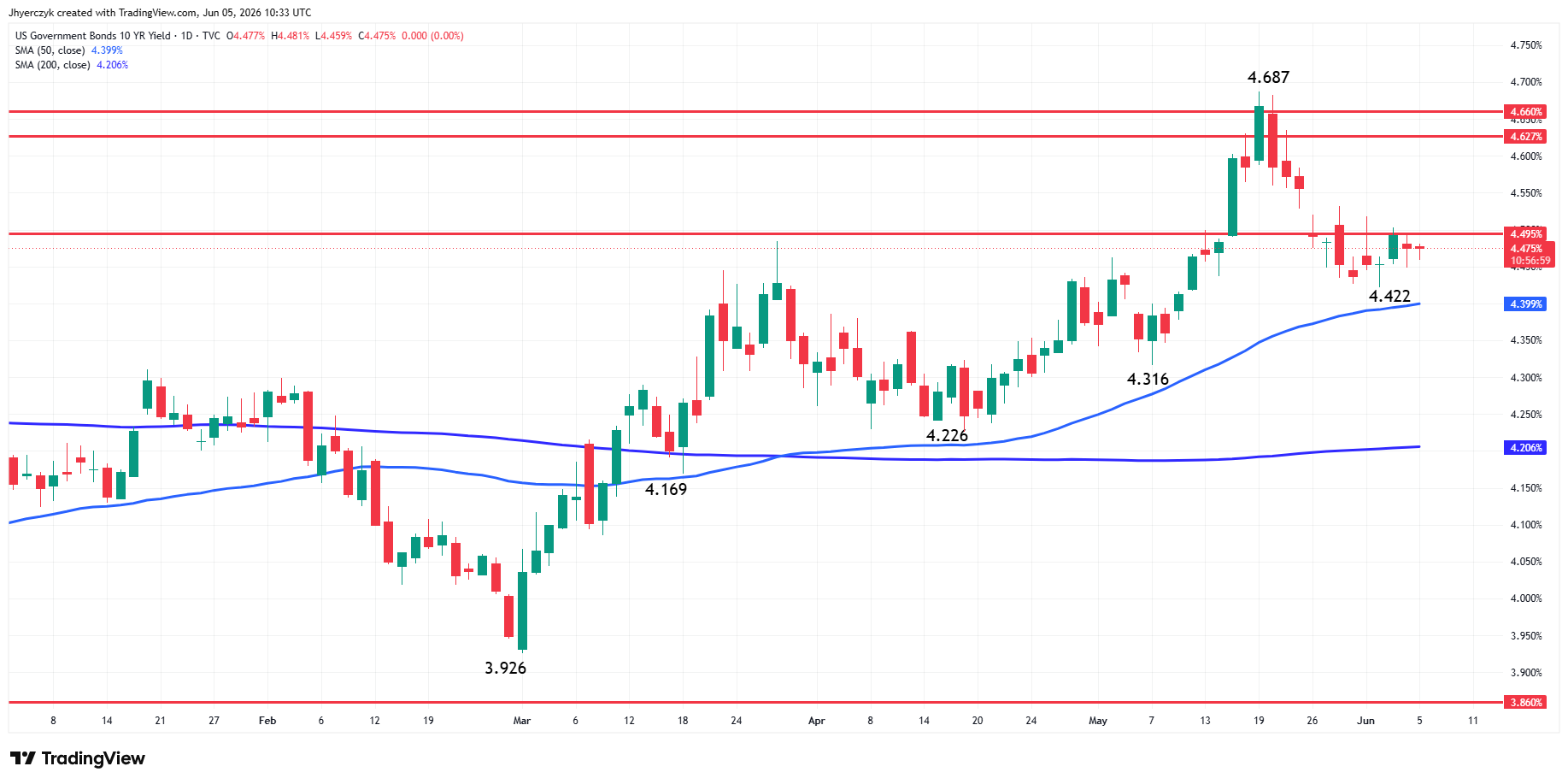 US Government Bonds 10-Year Yield Analysis