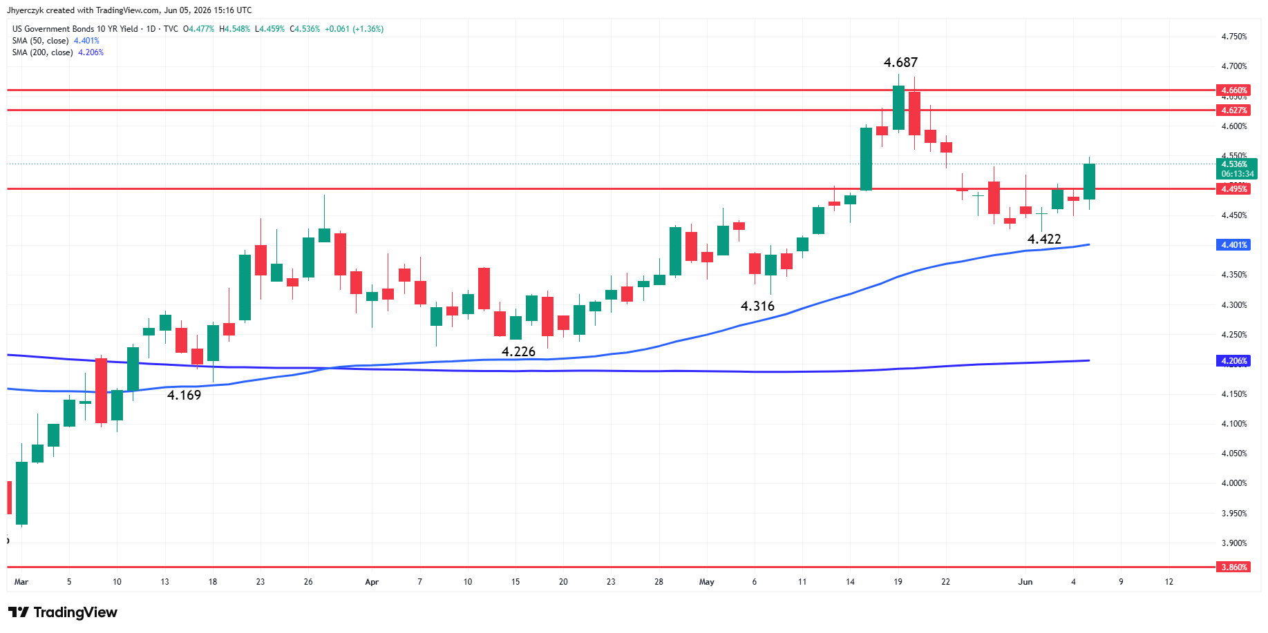 US Government Bonds 10-Year Yield Analysis