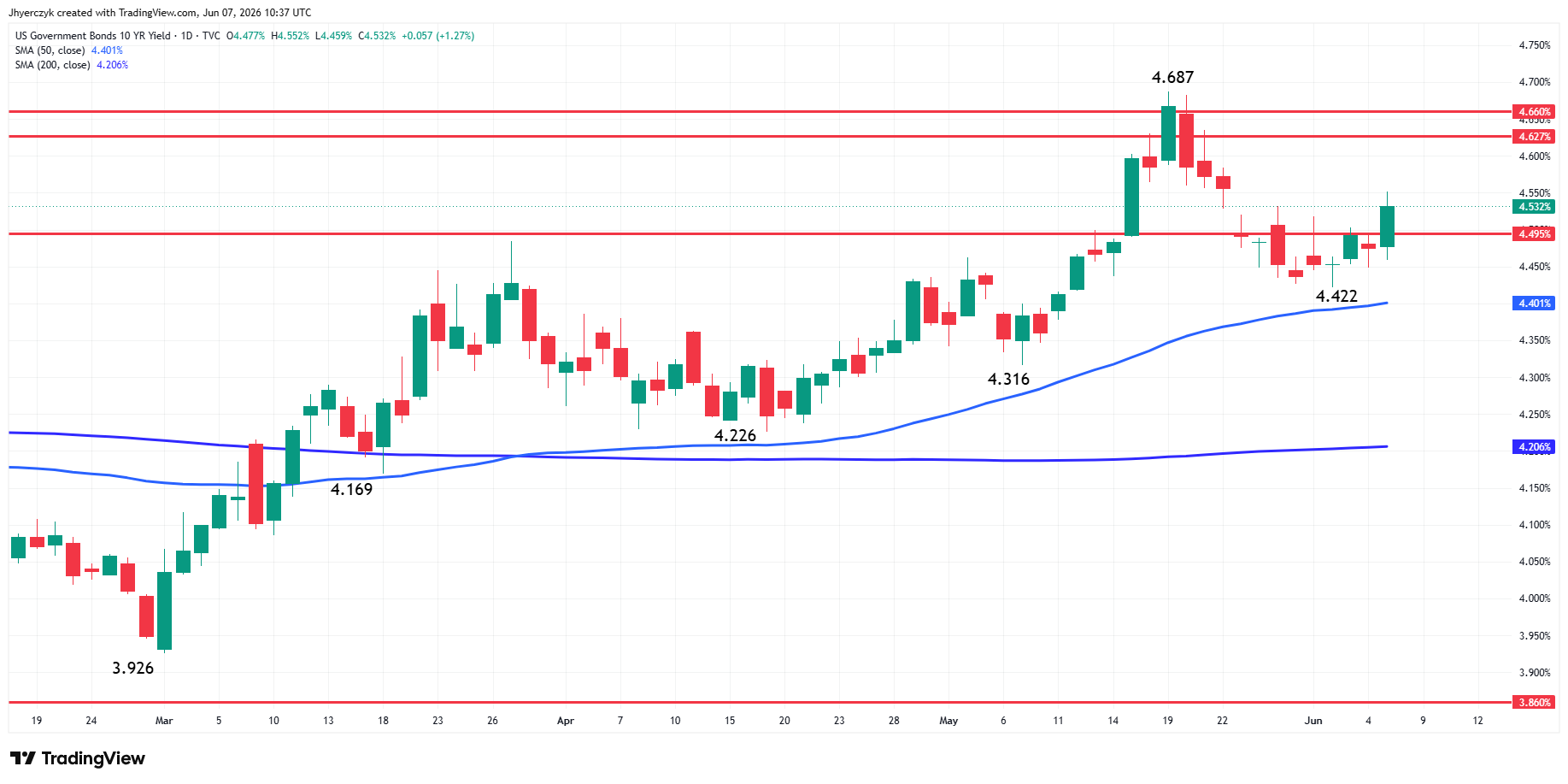 US Government Bonds 10-Year Yield Analysis
