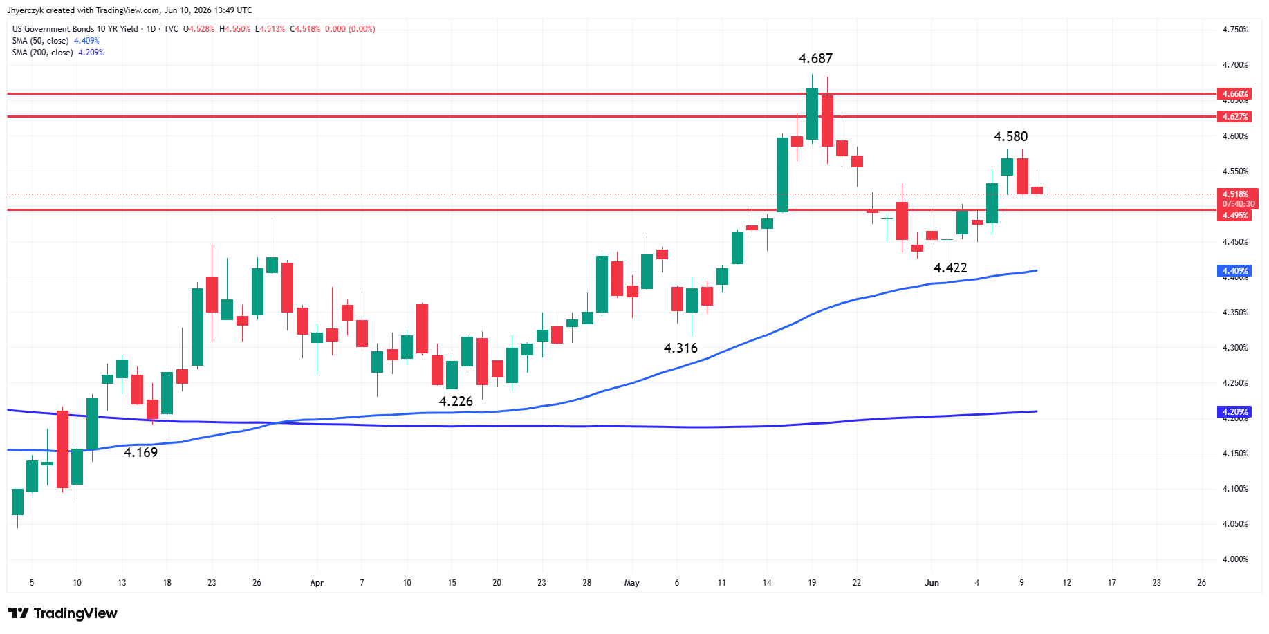 US Government Bonds 10-Year Yield Analysis