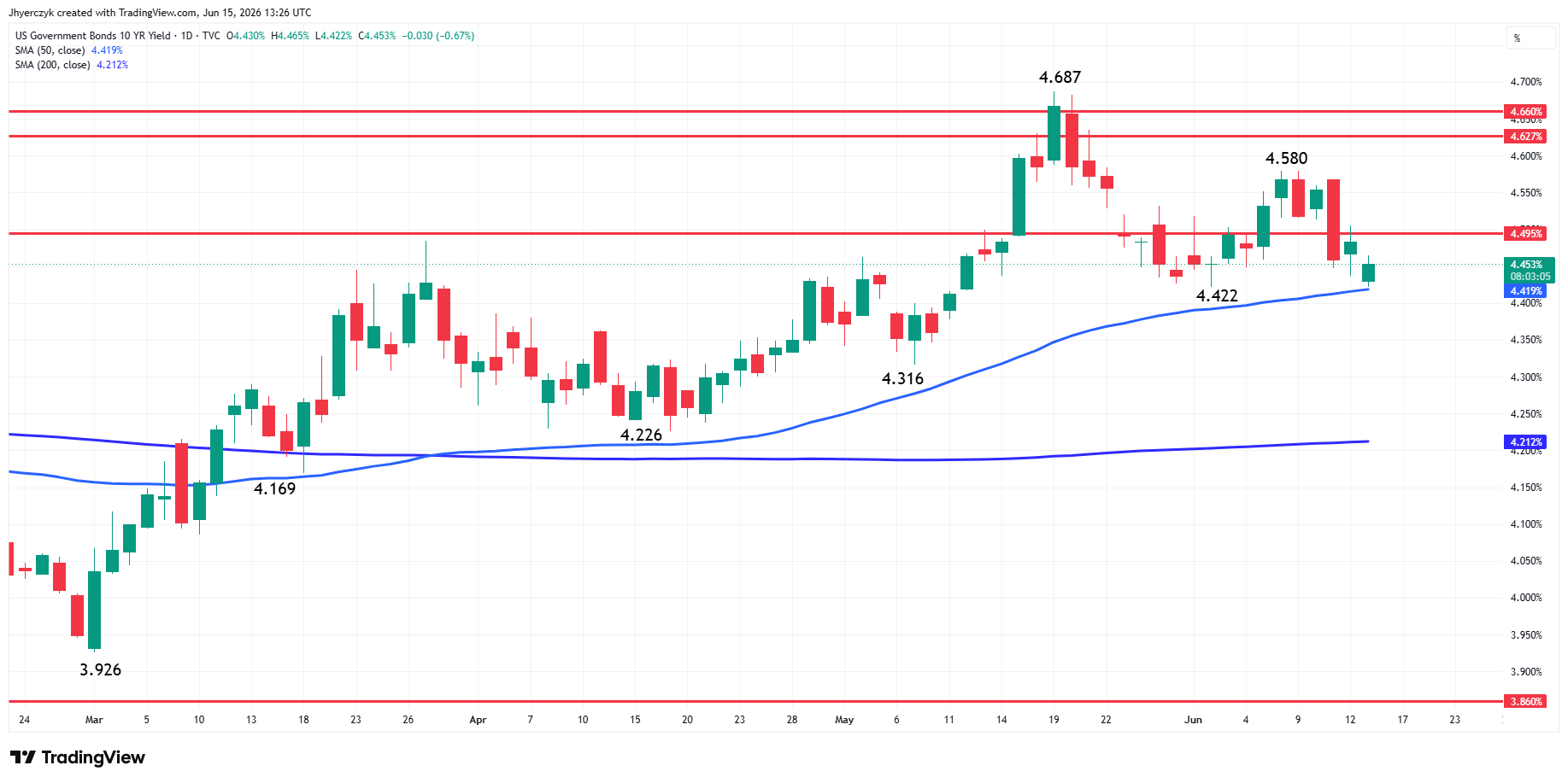 US Government Bonds 10-Year Yield Analysis