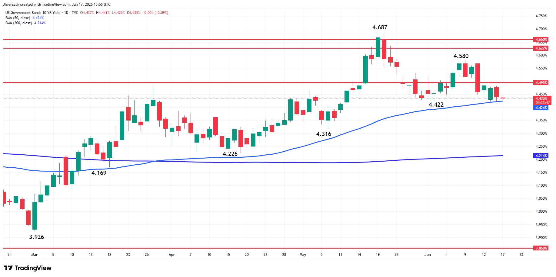 US Government Bonds 10-Year Yield Analysis