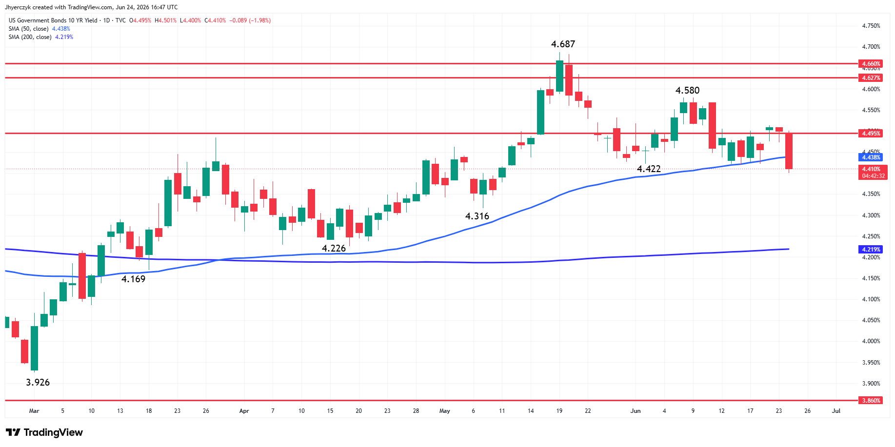 US Government Bonds 10-Year Yield Analysis