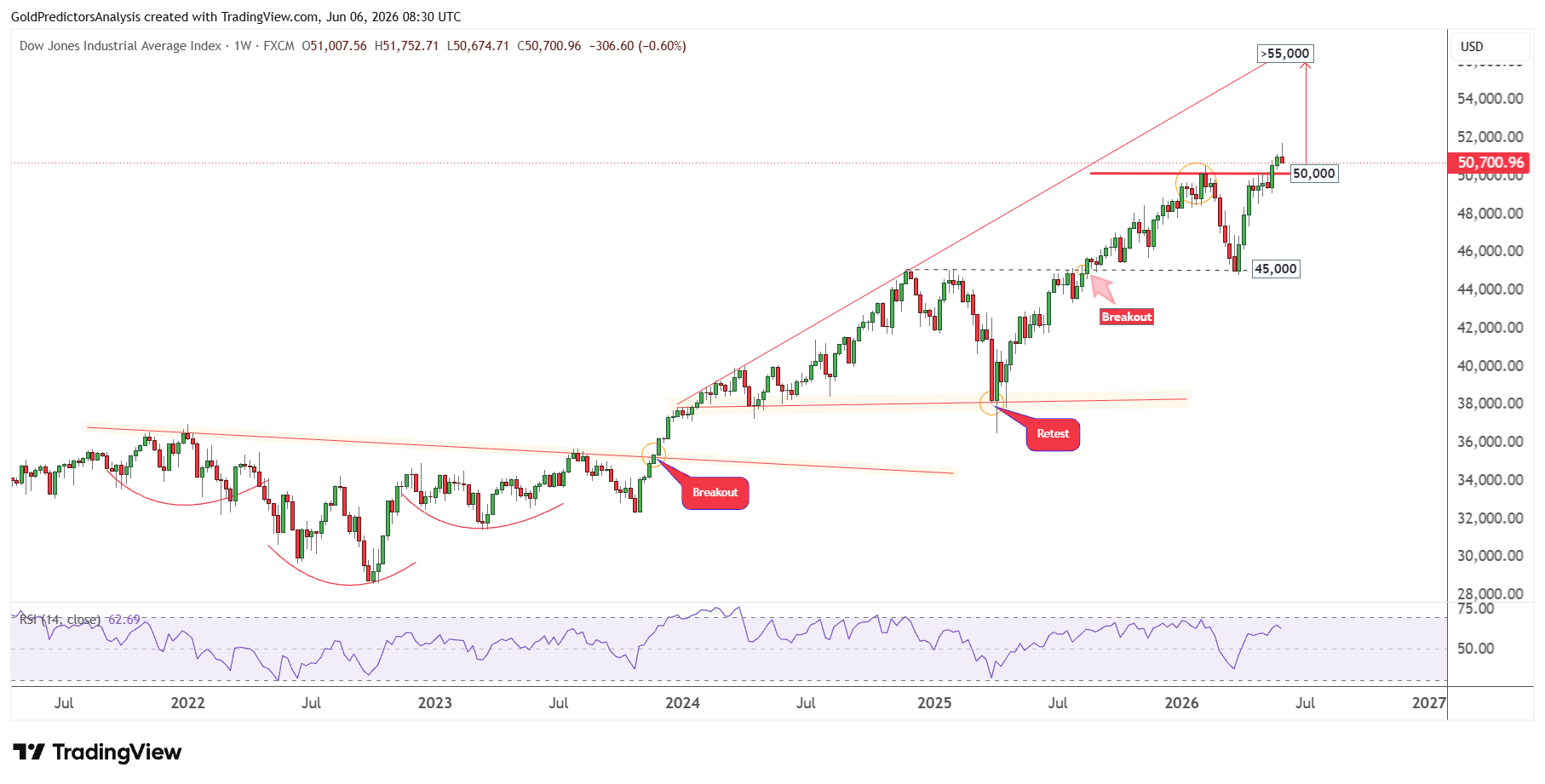 Dow Jones 30