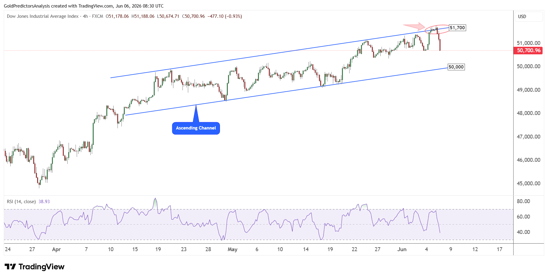 short term dow jones