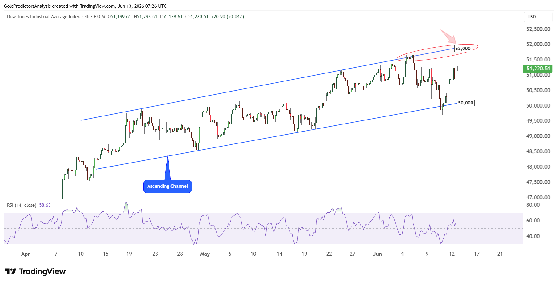 Dow Jones