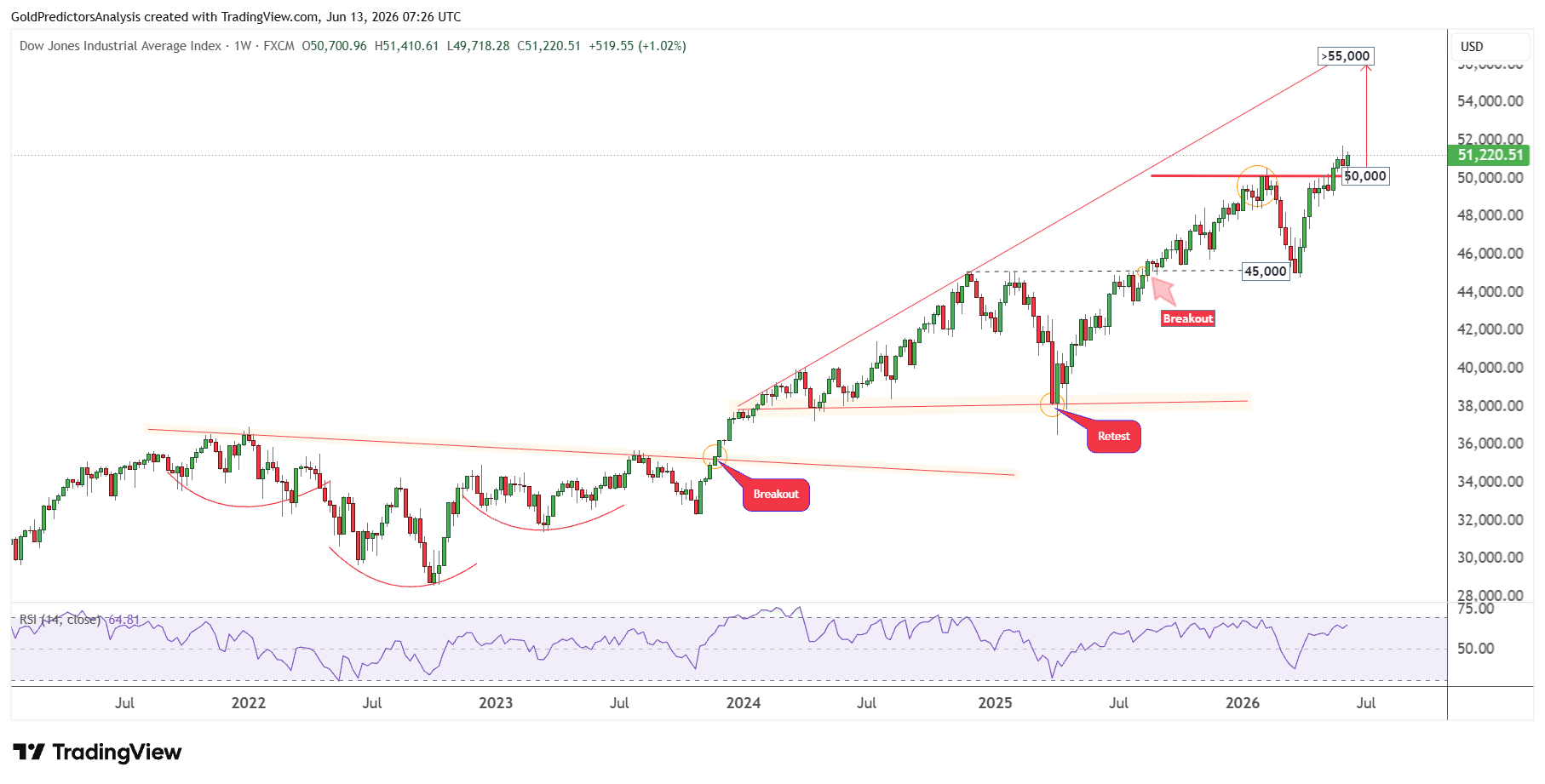Dow Jones