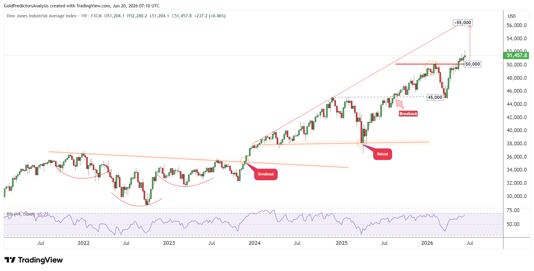 Dow Jones - quadro settimanale