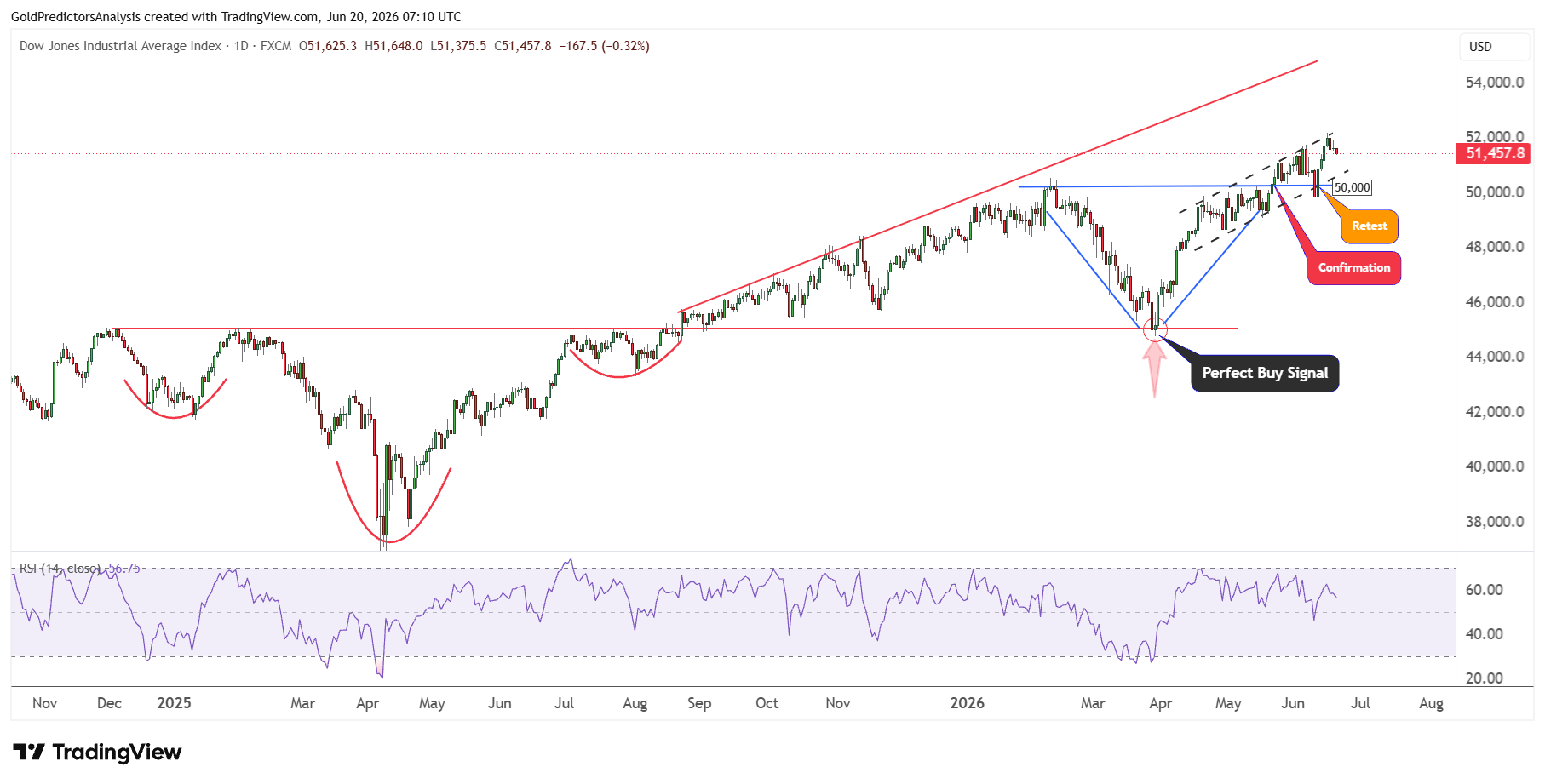 Dow Jones - vista breve