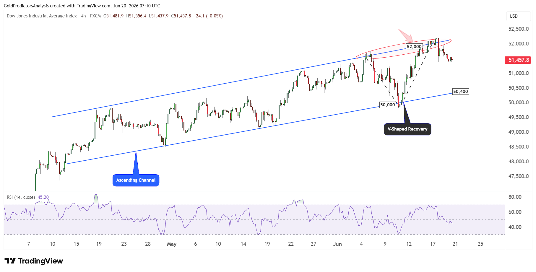 Dow Jones - supporti e resistenze