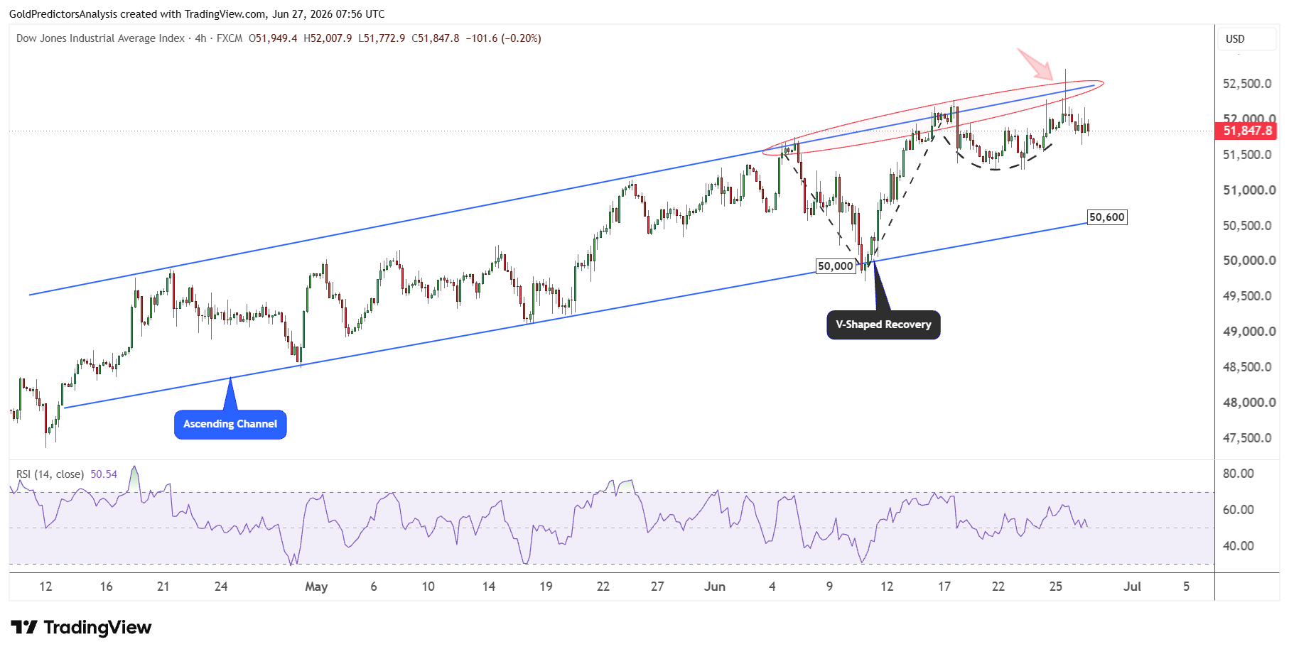 Dow Jones 30