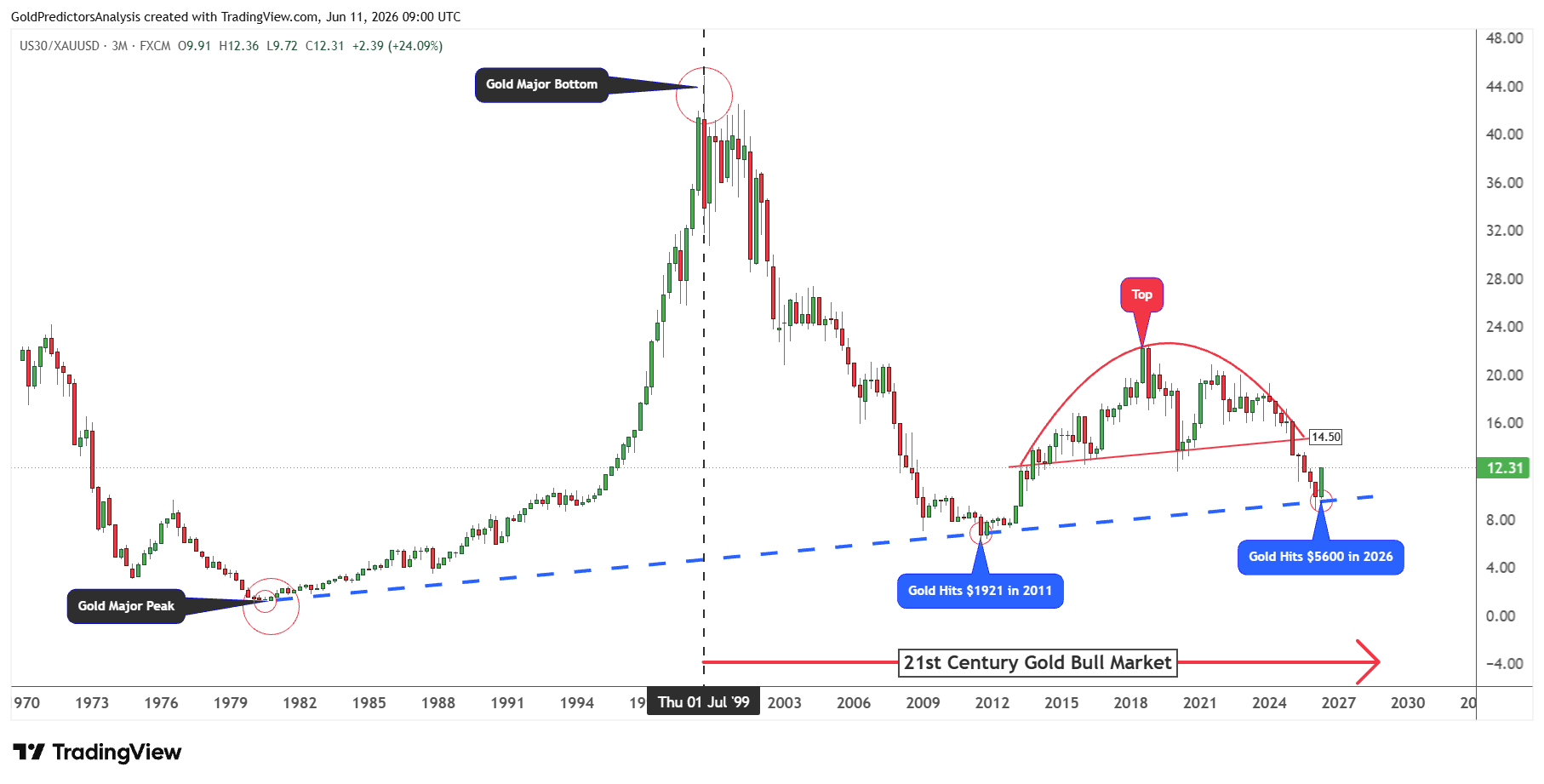 Dow jones to gold