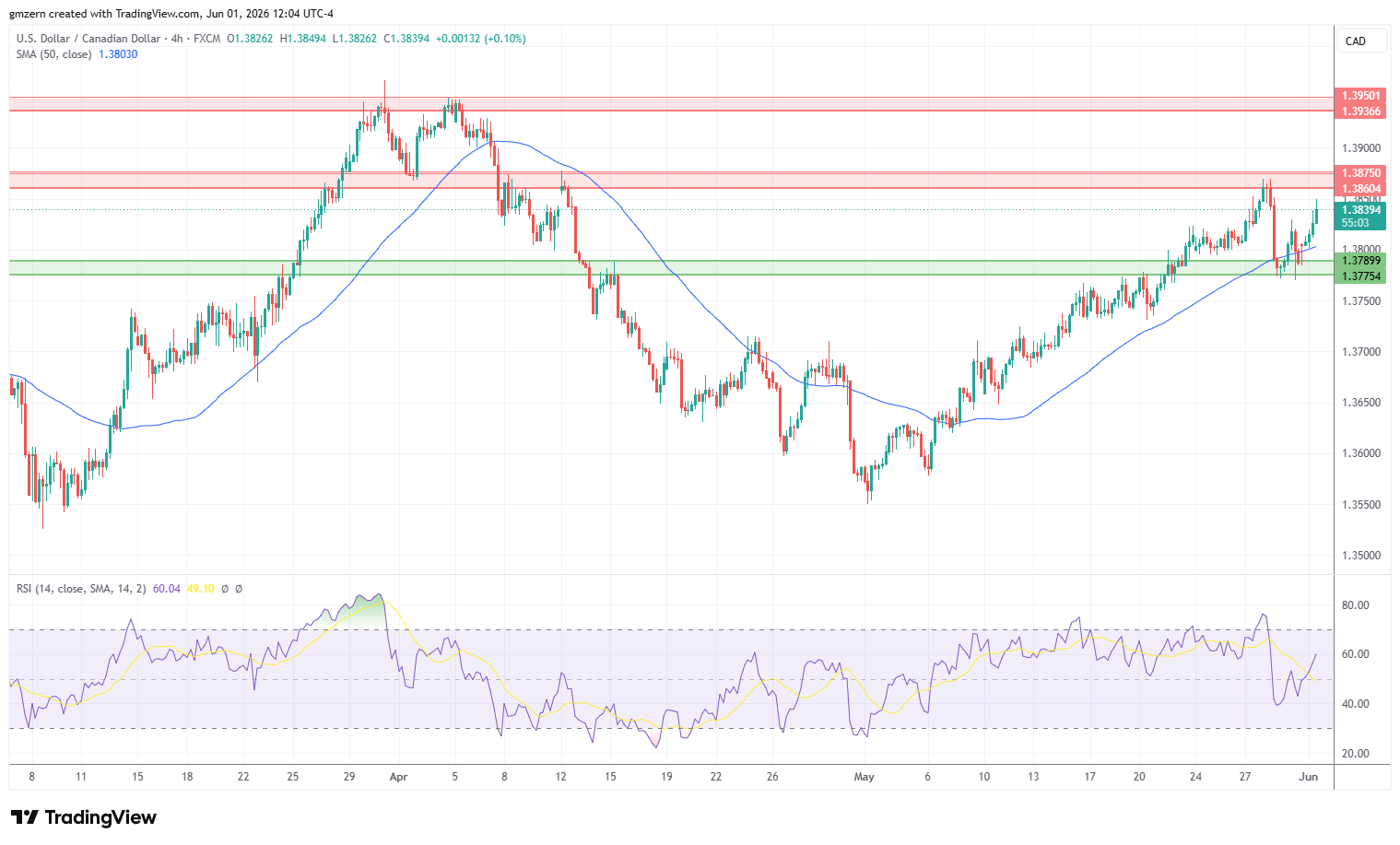 USD/CAD 010626 4h Chart