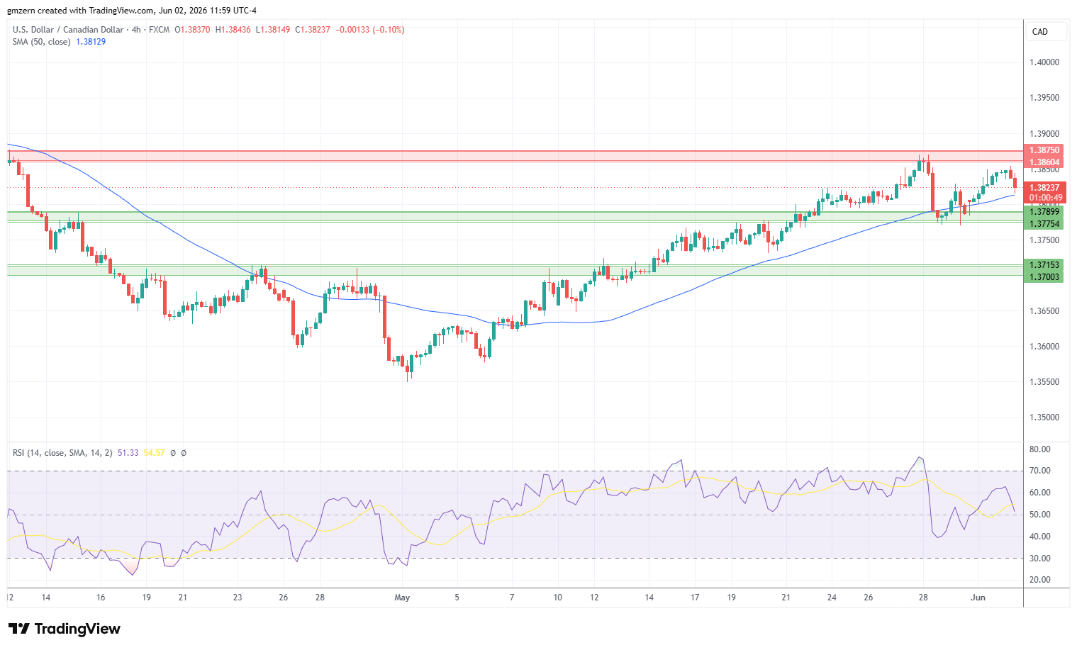 USD/CAD 020626 4h Chart