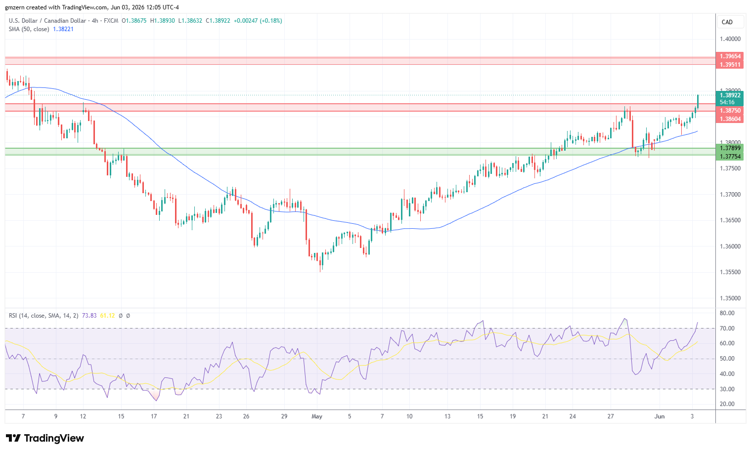 USD/CAD 032626 4h Chart