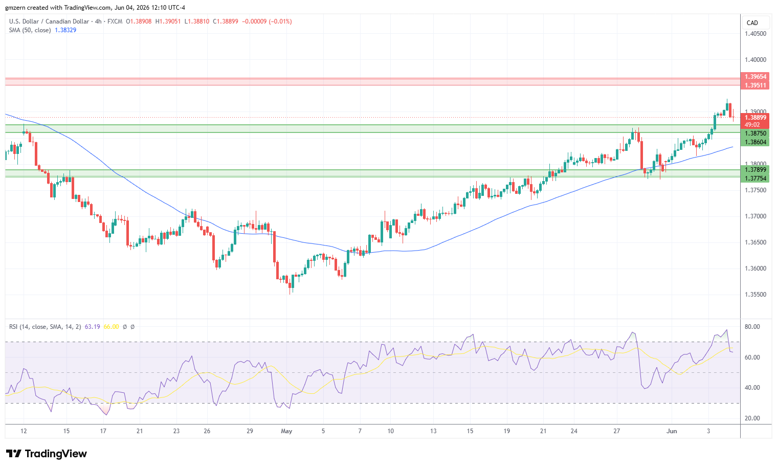 USD/CAD 040626 4h Chart