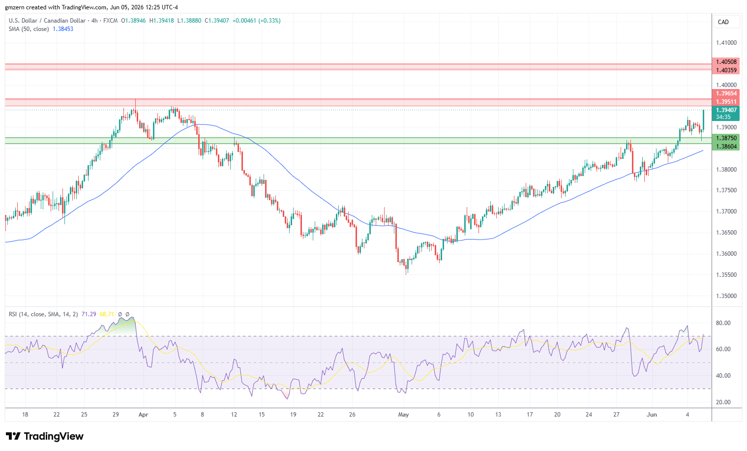 USD/CAD 050626 4h Chart