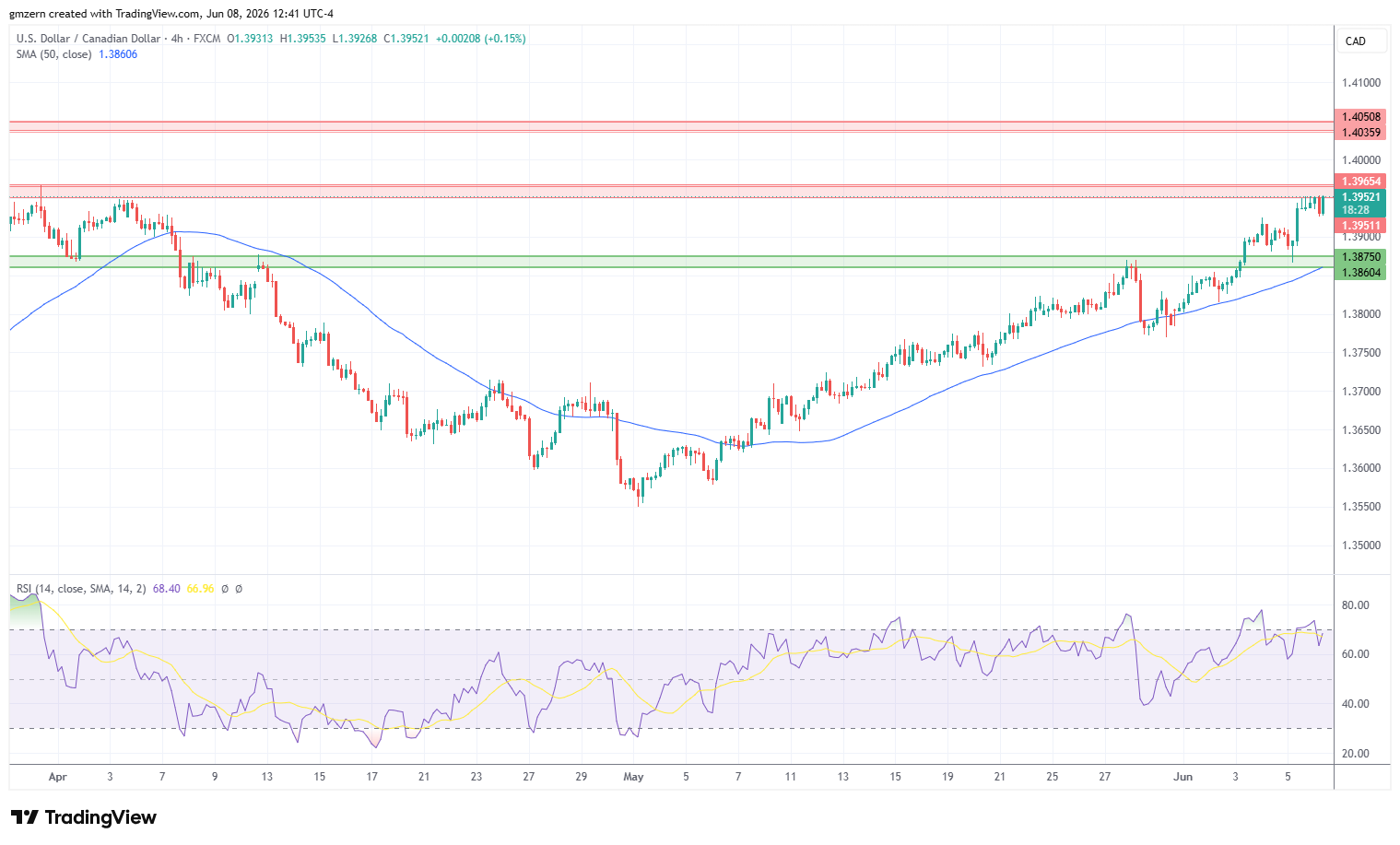 USD/CAD 080626 4h Chart