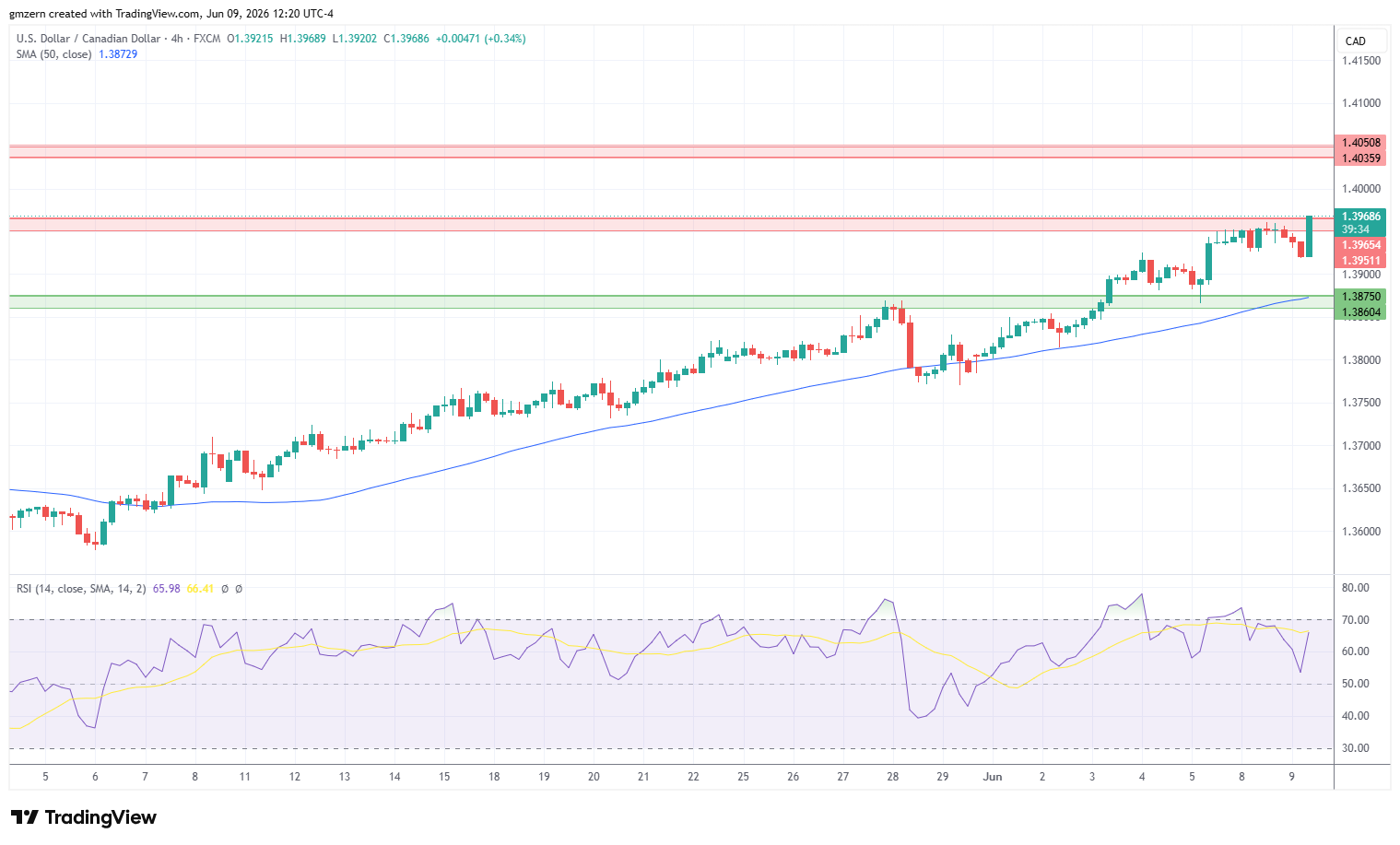 USD/CAD 090626 4h Chart