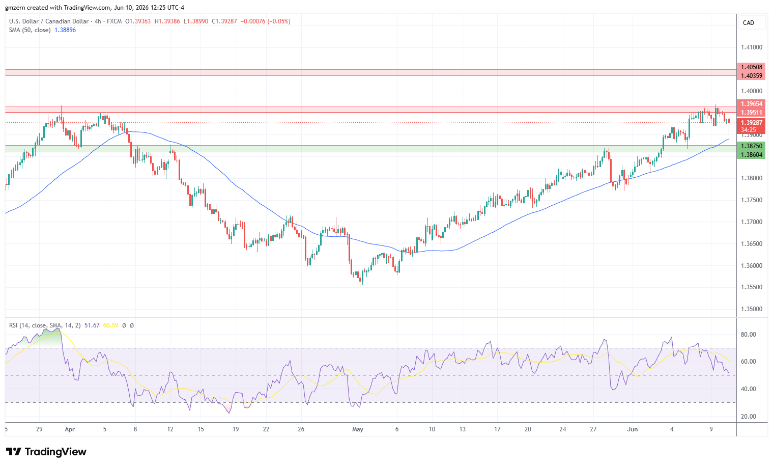 USD/CAD 100626 4h Chart