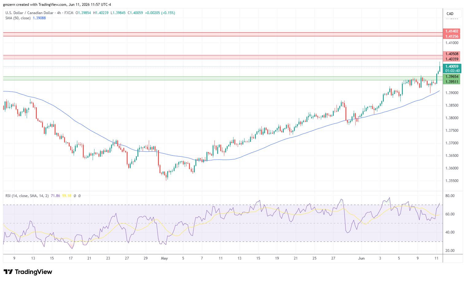 USD/CAD 110626 4h Chart