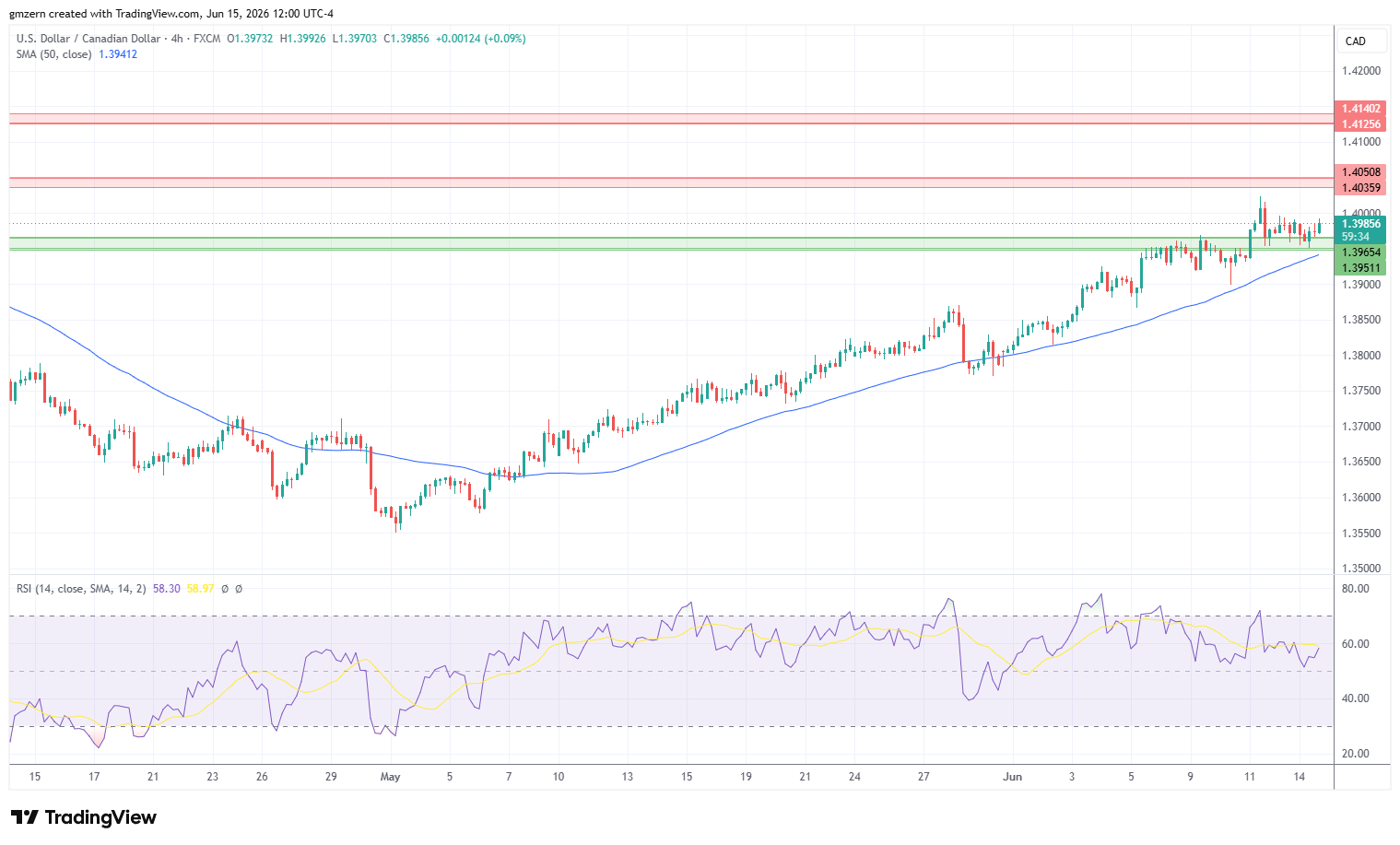 USD/CAD 150626 4h Chart