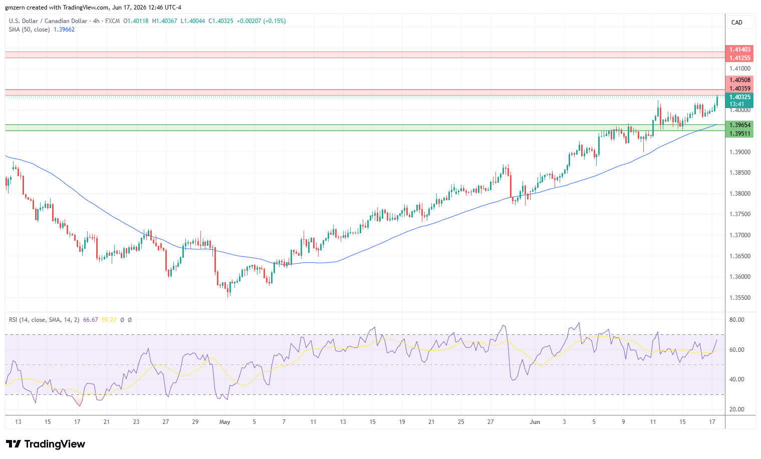 USD/CAD 170626 4h Chart
