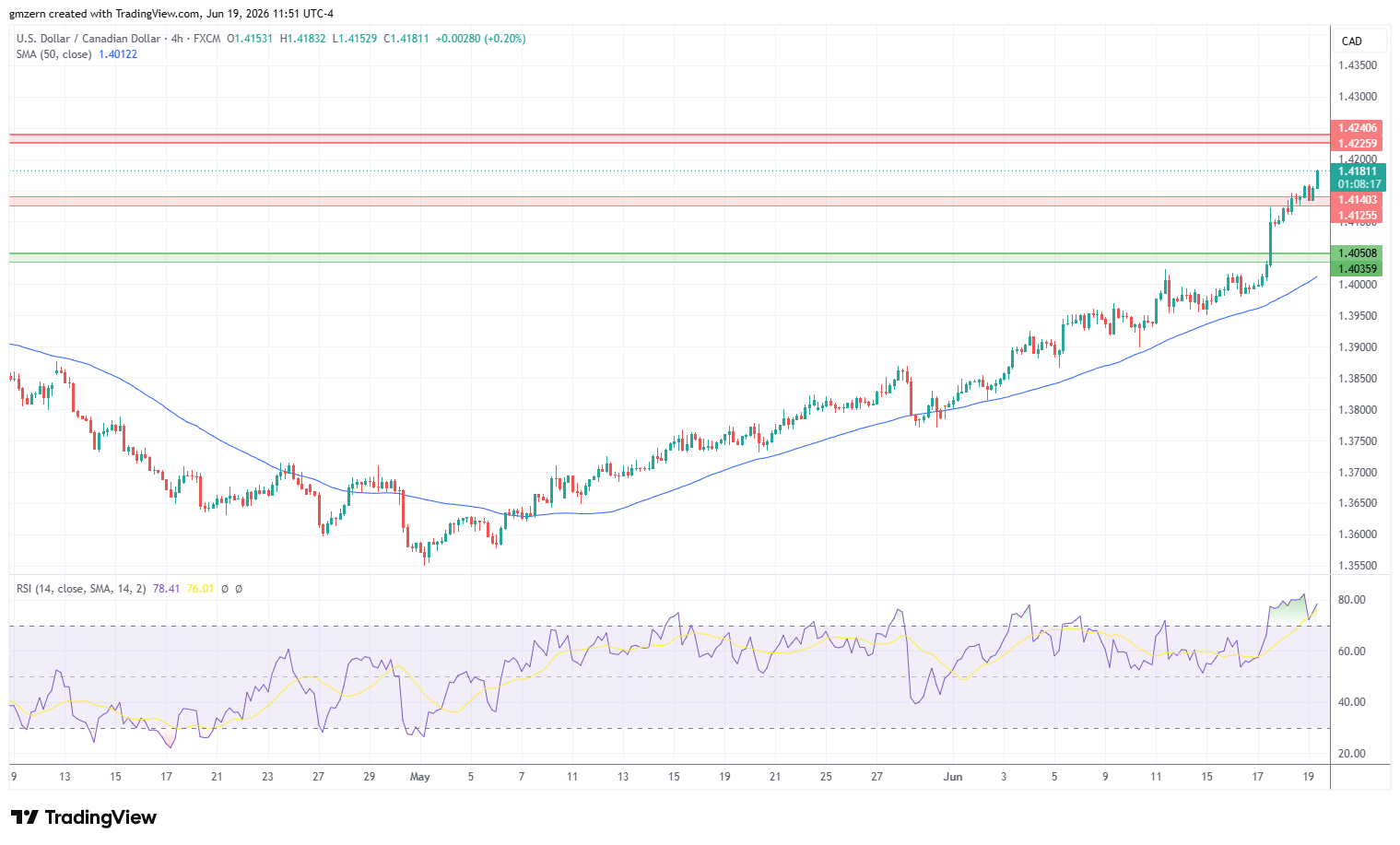 USD/CAD 190626 4h Chart