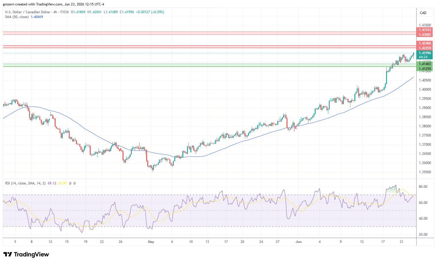 USD/CAD 230626 4h Chart