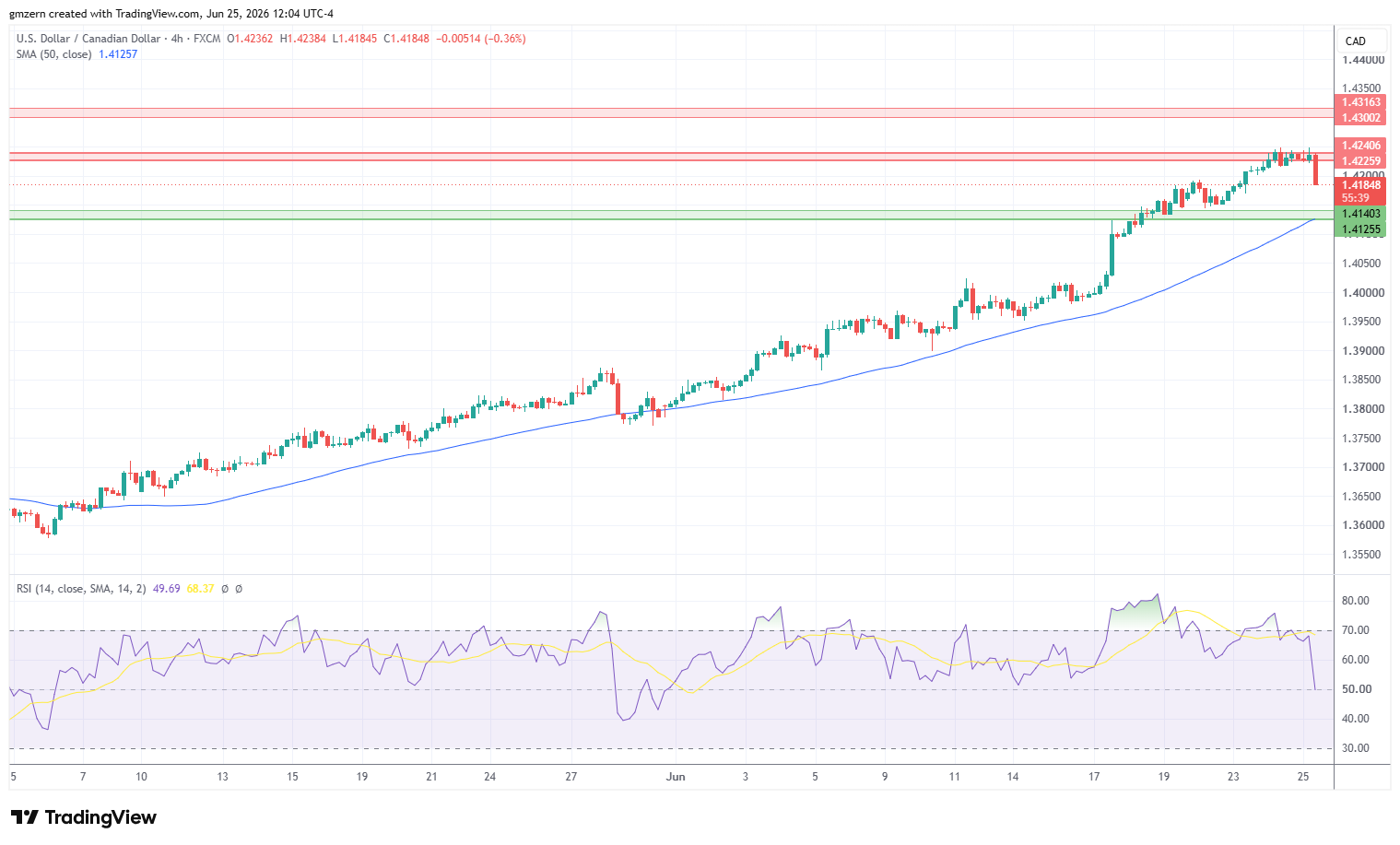 USD/CAD 250626 4h Chart