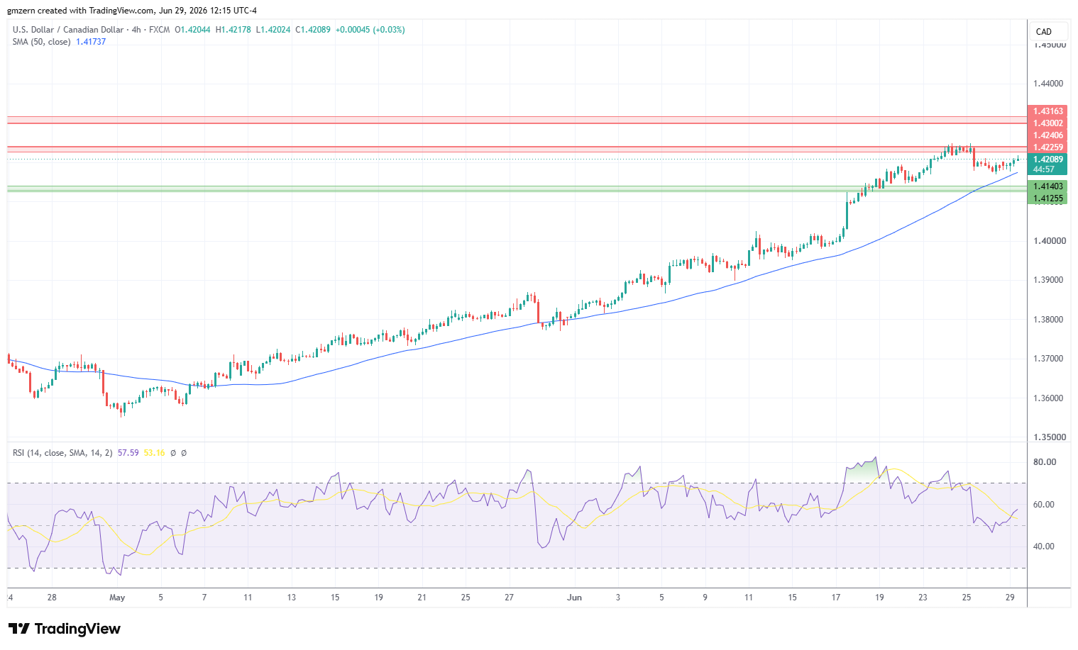 USD/CAD 290626 4h Chart