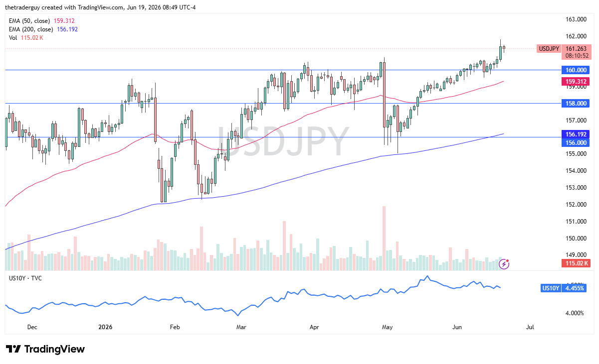 Gráfico diario USD/JPY. Fuente: TradingView