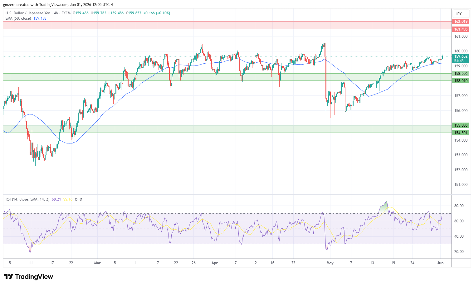 USD/JPY 010626 4h Chart